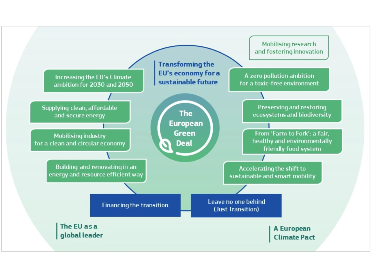 <p>The European Green Deal, launched to make Europe climate-neutral by 2050, has led to various regulations. Including the Batteries Regulation that came into effect in 2023, which aims on ensuring the sustainability of batteries. We developed a sustainability strategy for Umicore’s battery value chain, a key player in circular materials technology.</p>