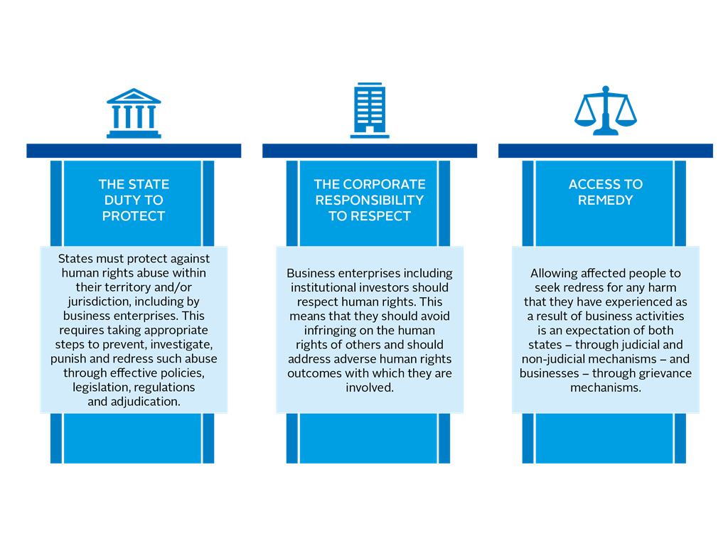 <p>The UN Guiding Principles on Business and Human Rights were endorsed to define key duties and responsibilities regarding business-related human rights. In the same period, we conducted site visits in Dubai and Abu Dhabi to investigate working conditions in the Middle East, which was part of a strategic mission for a leading international contractor.</p>