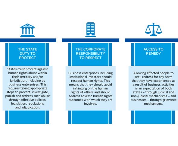 <p>The UN Guiding Principles on Business and Human Rights were endorsed to define key duties and responsibilities regarding business-related human rights. In the same period, we conducted site visits in Dubai and Abu Dhabi to investigate working conditions in the Middle East, which was part of a strategic mission for a leading international contractor.</p>