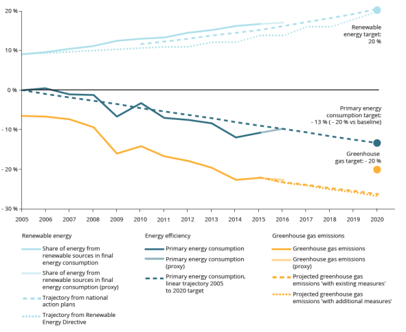 <p>The EU's climate and energy package set ambitious targets, including 20% reduction in greenhouse gas emissions, 20% increase of renewable energy use, and improve 20% in energy efficiency. The European Environment Agency (EEA) assessed that the EU achieved this in 2020. In response, we established the C2C Platform to promote circular economy practices. This platform would soon be integrated into Sustenuto’s services to enhance our comprehensive sustainability solutions.</p>