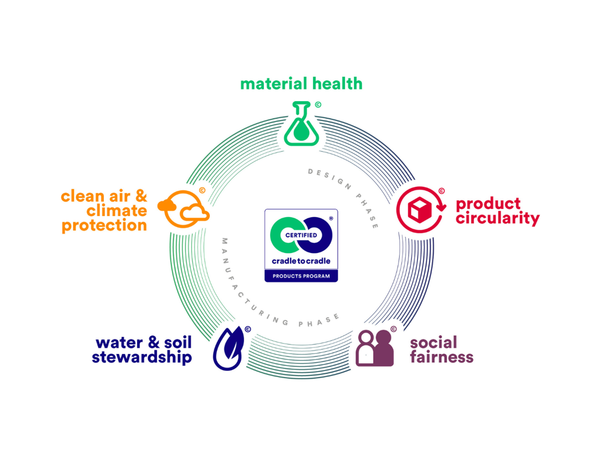 <p>The Cradle to Cradle Products Innovation Institute launched the C2C Certified® Products Program. Sustenuto became one of the first globally accredited bodies for this program, which sets a global standard for safe and circular materials and products. Currently, around 1000 C2C certificates are issued for products including built materials, textiles, cosmetics, and cleaning products.</p>