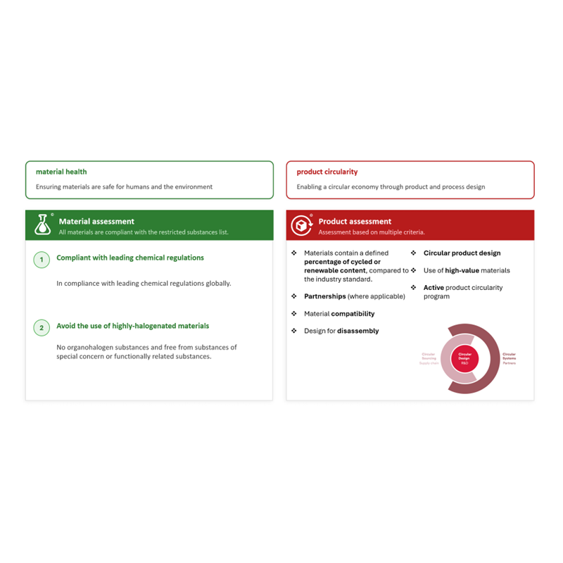 Infographic illustrating the two assessment categories of the Cradle to Cradle Certified® programme: material health (green) covering material inputs, regulations and organohalogen restrictions, and product circularity (red) covering recycled content, partnerships, material compatibility, design for disassembly, and circular product design.
