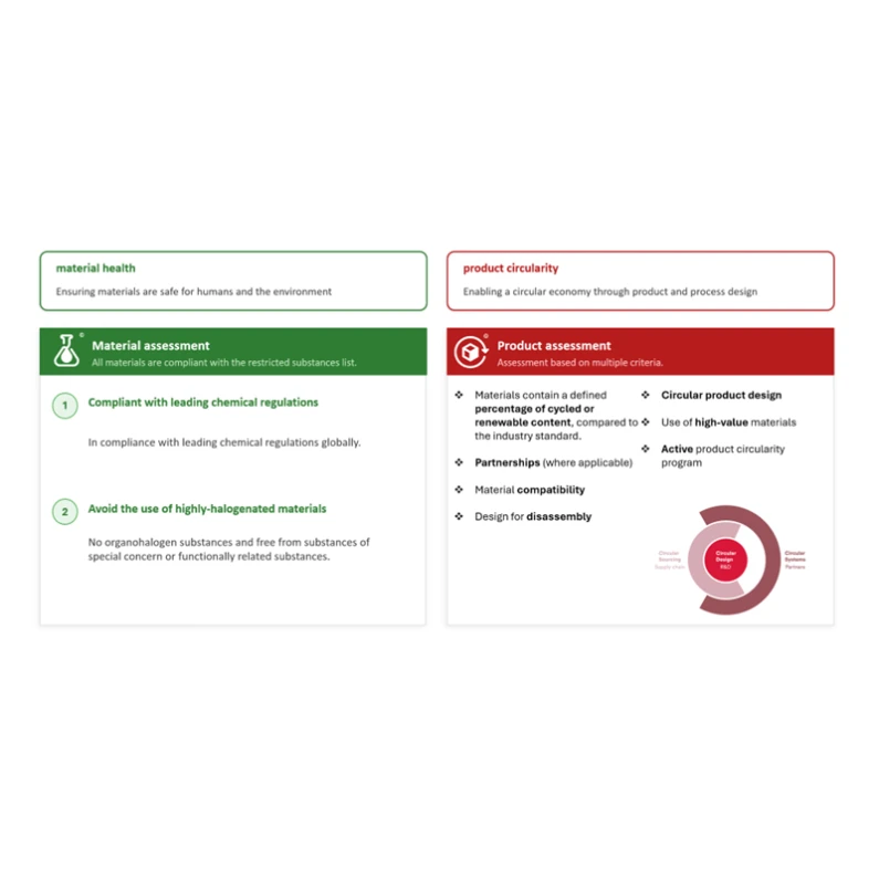 Infographic illustrating the two assessment categories of the Cradle to Cradle Certified® programme: material health (green) covering material inputs, regulations and organohalogen restrictions, and product circularity (red) covering recycled content, partnerships, material compatibility, design for disassembly, and circular product design.