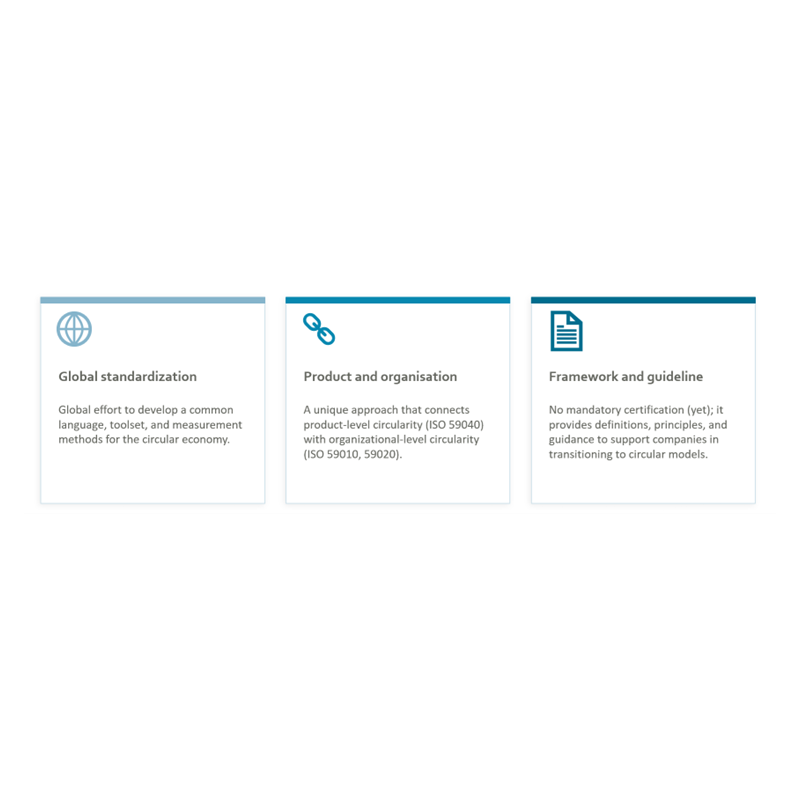 Three-panel infographic showing key features of the ISO 59000 standard: worldwide harmonisation, a combined product-and-organisation approach, and its nature as a framework rather than a certification.