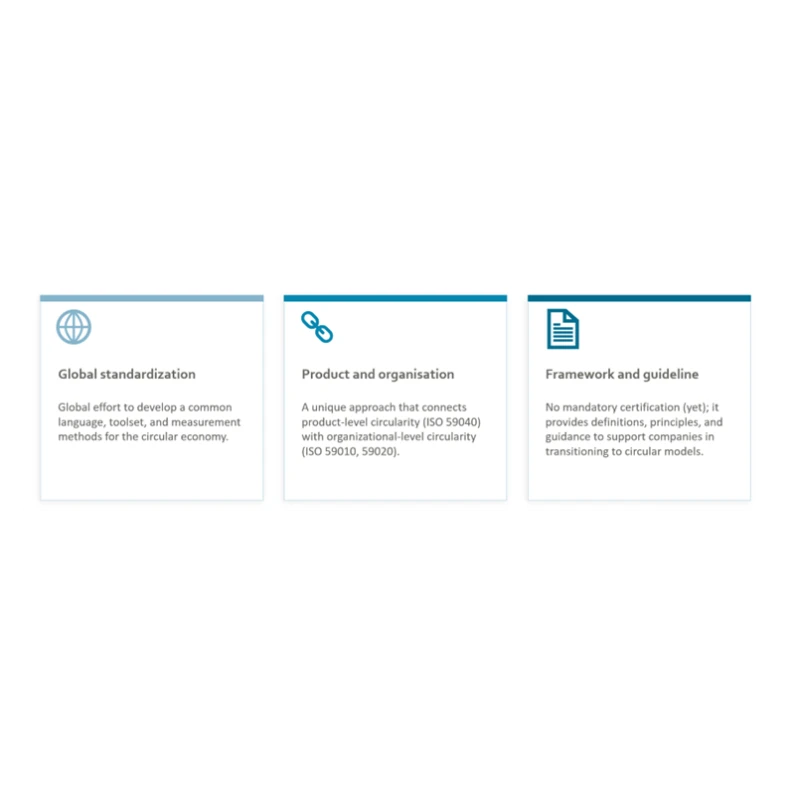 Three-panel infographic showing key features of the ISO 59000 standard: worldwide harmonisation, a combined product-and-organisation approach, and its nature as a framework rather than a certification.