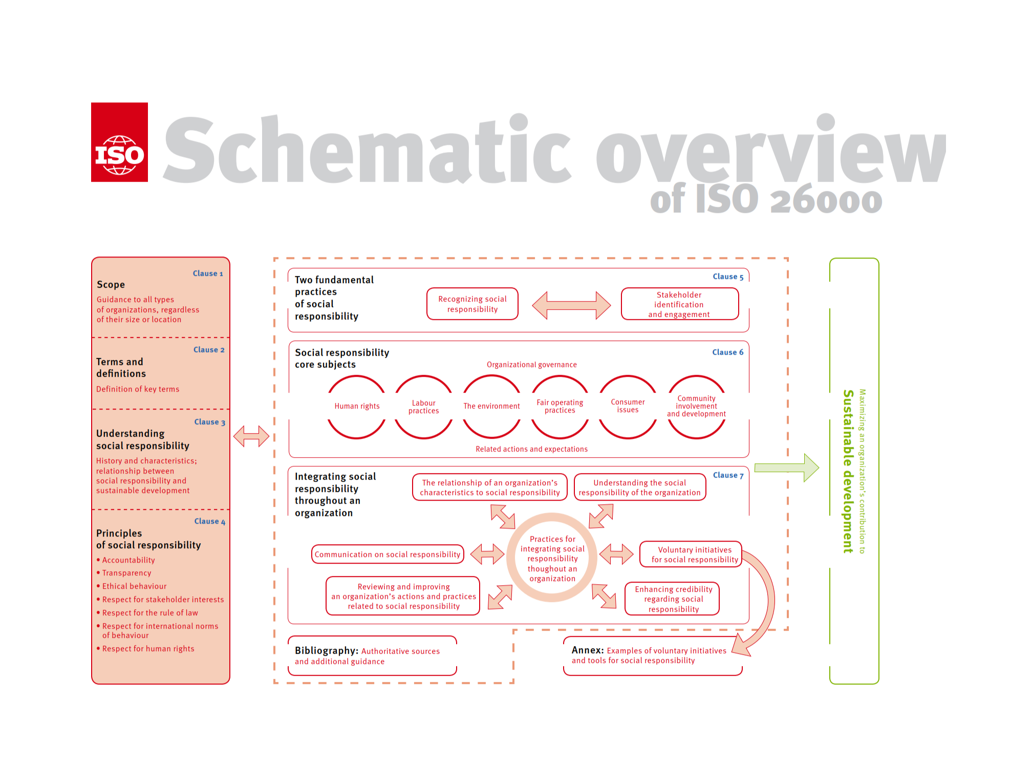Schematic overview ISO 26000