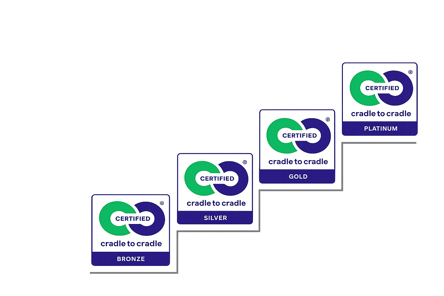 Diagramme en escalier horizontal illustrant les niveaux de certification Cradle to Cradle Certified®, progressant de Bronze à Argent, Or et Platine. Les niveaux sont représentés par des badges carrés disposés en marches ascendantes sur un fond noir.