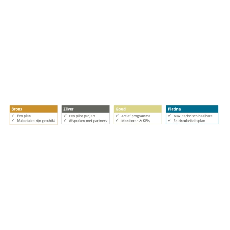 Tabel met vier prestatieniveaus voor de categorie productcirculariteit: Brons (een plan en geschikte materialen), Zilver (een pilotproject en afspraken met partners), Goud (een actief programma met monitoring en KPI's) en Platina (maximaal technisch haalbare circulariteit en een tweede circulariteitsplan).