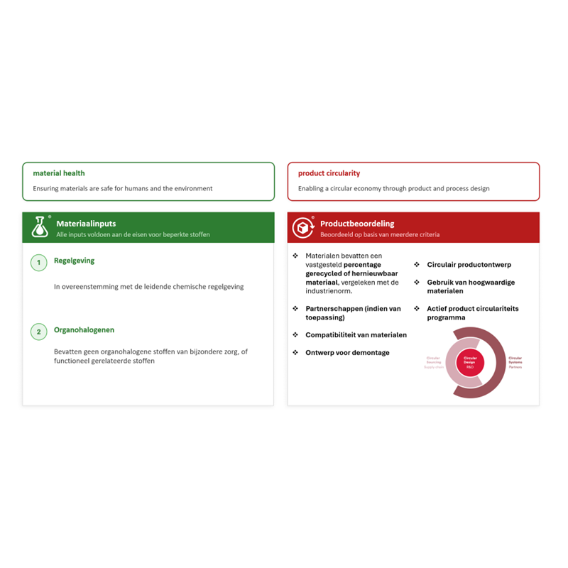 Infographic met de twee beoordelingscategorieën van het Cradle to Cradle Certified®-programma: materiaalgezondheidheid (groen) met aandacht voor materiaalinputs, regelgeving en organohalogenen, en productcirculariteit (rood) met criteria voor gerecycled materiaal, partnerschappen, materiaalcompatibiliteit, demontageontwerp en circulair productontwerp.