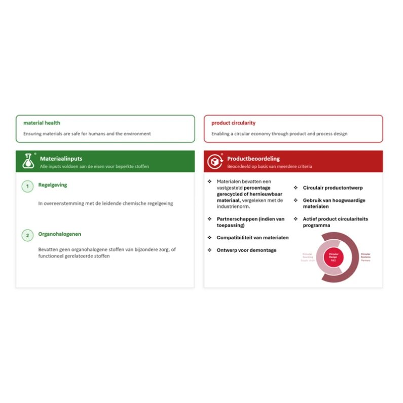 Infographic met de twee beoordelingscategorieën van het Cradle to Cradle Certified®-programma: materiaalgezondheidheid (groen) met aandacht voor materiaalinputs, regelgeving en organohalogenen, en productcirculariteit (rood) met criteria voor gerecycled materiaal, partnerschappen, materiaalcompatibiliteit, demontageontwerp en circulair productontwerp.
