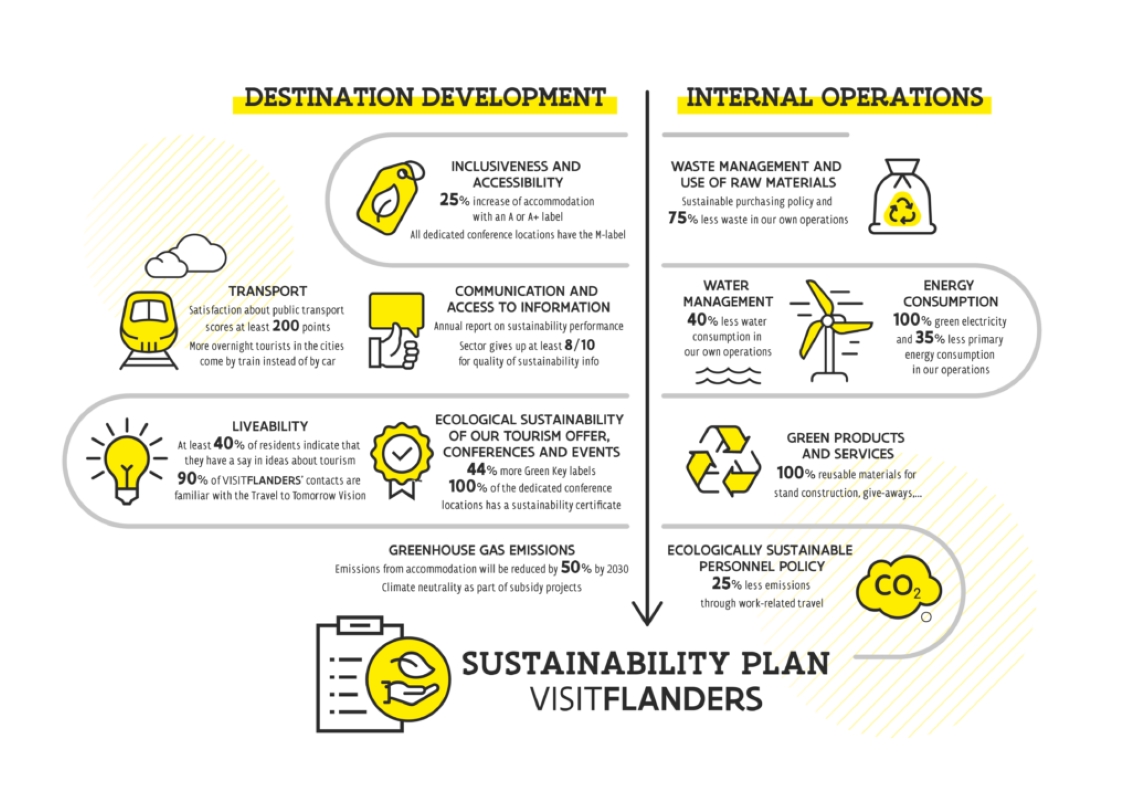 VISITFLANDER's sustainability plan