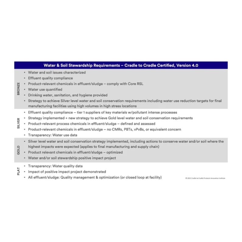 Water-Soil-Stewardship-Requirements