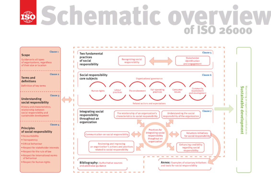 Schematic overview ISO 26000