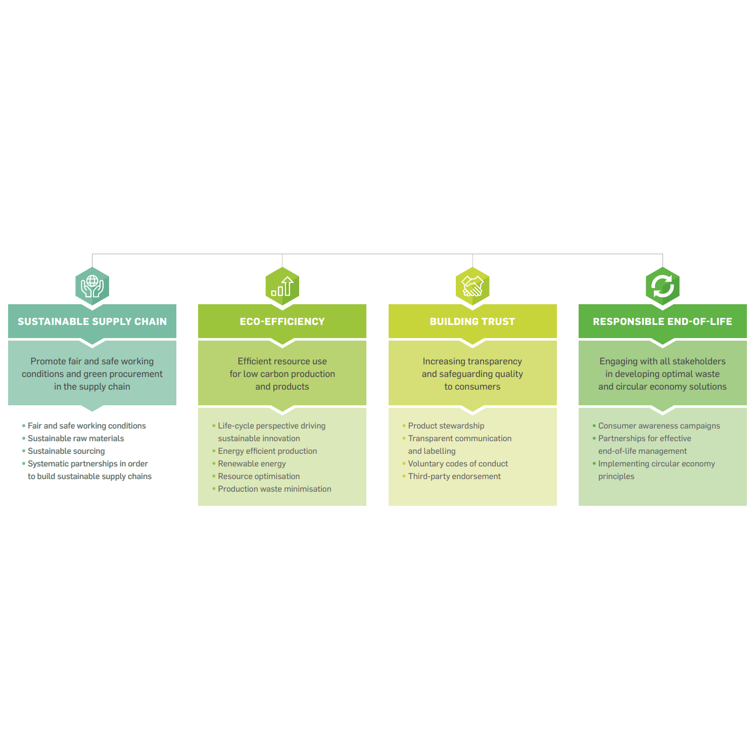 EDANA Sustainability Vision 2030