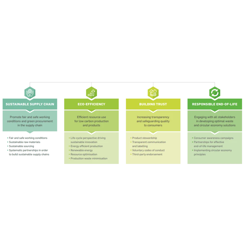 EDANA Sustainability Vision 2030