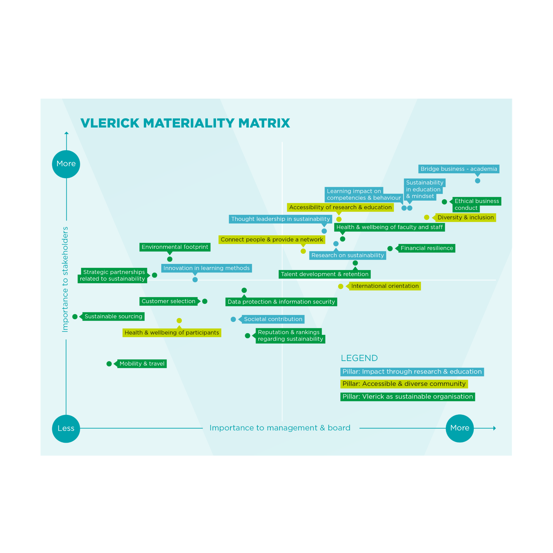 Vlerick Business School Materiality Matrix sustainability report 2023