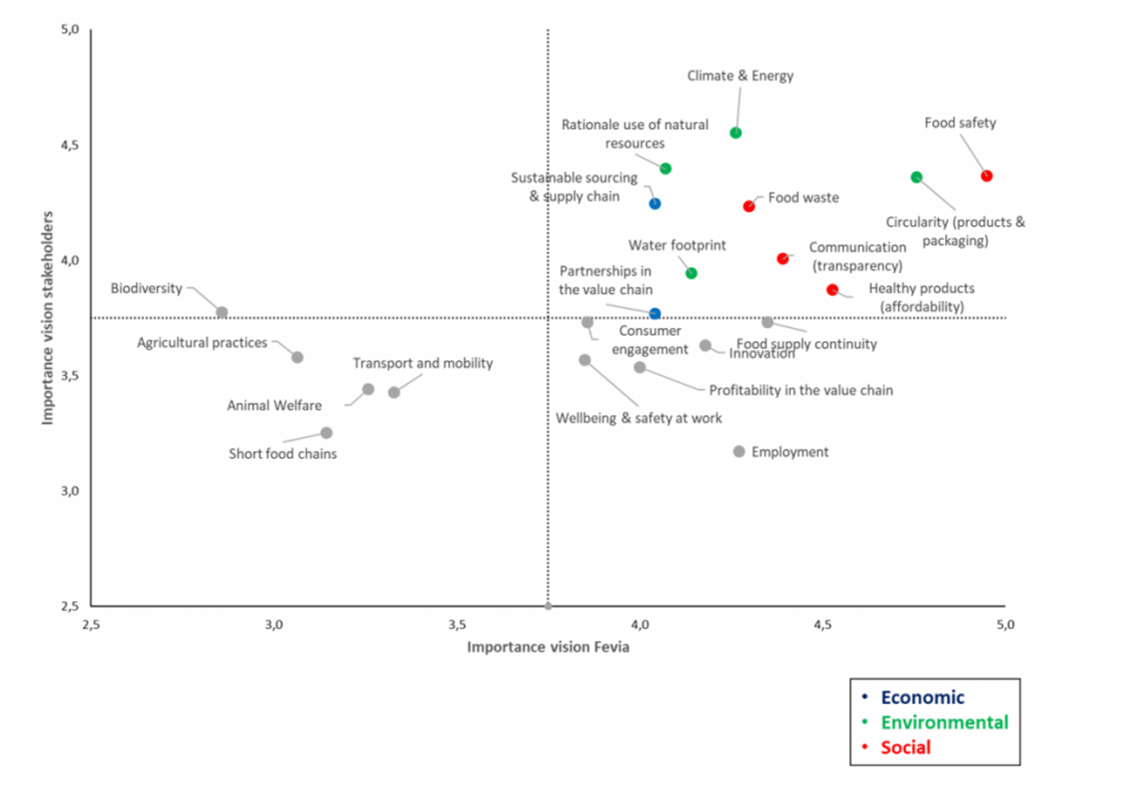 The materiality matrix shows the importance of the various themes and their impact on the food industry.