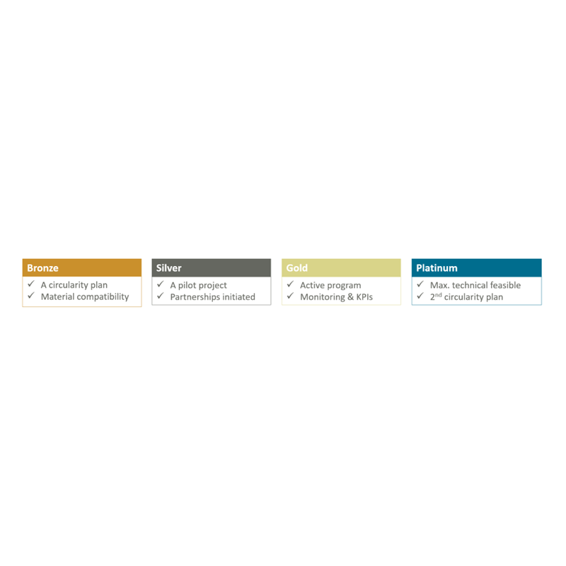Table showing four achievement levels for the product circularity category: Bronze (a plan and suitable materials), Silver (a pilot project and partner agreements), Gold (an active programme with monitoring and KPIs), and Platinum (maximum technical feasibility and a second circularity plan).