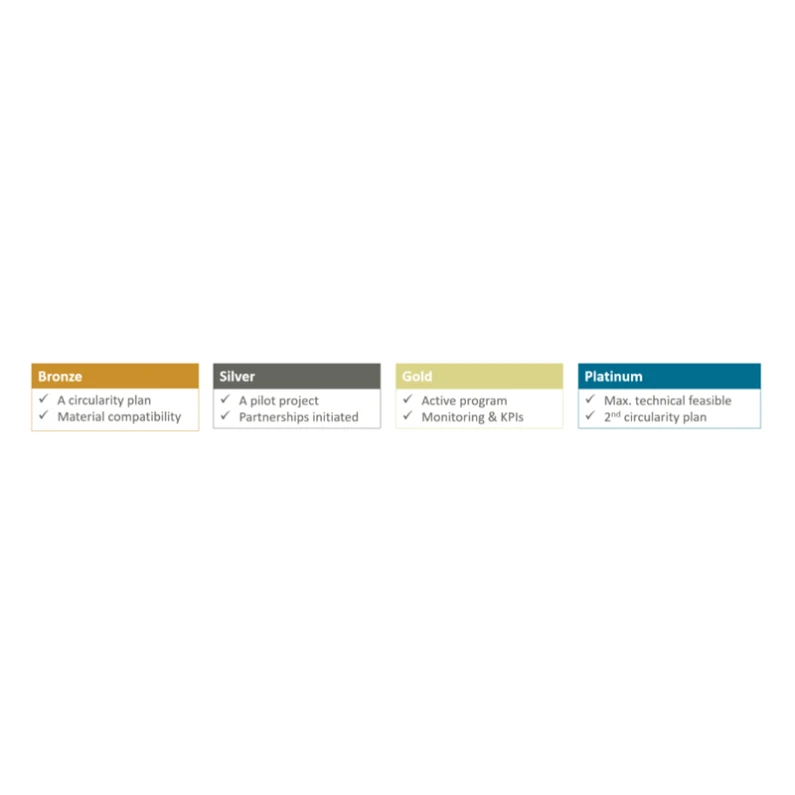 Table showing four achievement levels for the product circularity category: Bronze (a plan and suitable materials), Silver (a pilot project and partner agreements), Gold (an active programme with monitoring and KPIs), and Platinum (maximum technical feasibility and a second circularity plan).